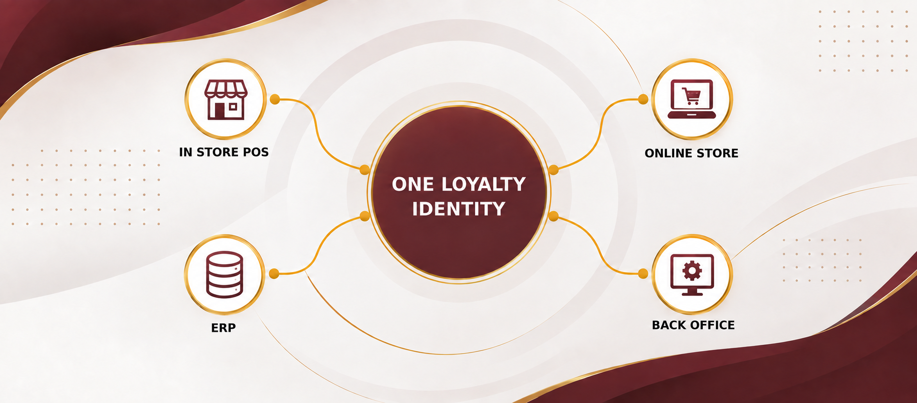 Diagram showing one loyalty identity connected to in-store POS, online store, ERP and back office